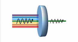 Dense vapor of quantum emitters (blue disk) interacting with an incident electromagnetic field. We have shown that strong dipole-dipole interactions between the quantum emitters can be used to manipulate light scattering and turn opaque objects transparent at a given frequency (read more <a href="http://phys.org/news/2014-10-light-matter-interaction-opaque-materials-transparent.html" target="_blank">here</a>) 