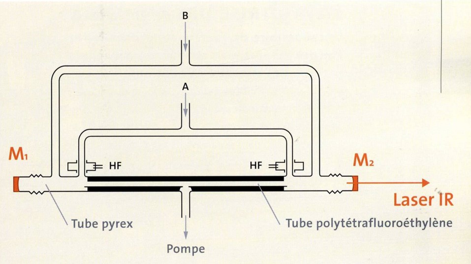 Schema laser CO2
