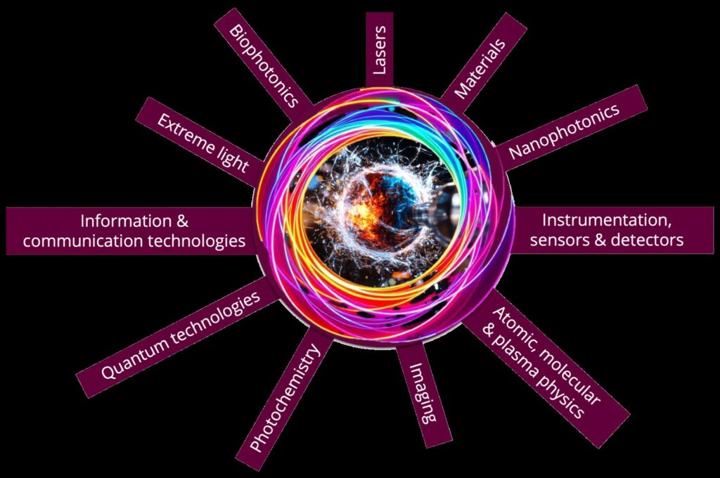 Light in Paris est un programme doctoral international en sciences de la lumière offrant 30 postes de doctorat financés à l’Université Paris-Saclay, dont 6 sujets proposés à l’ISMO, en partenariat avec l’UE et des acteurs industriels.